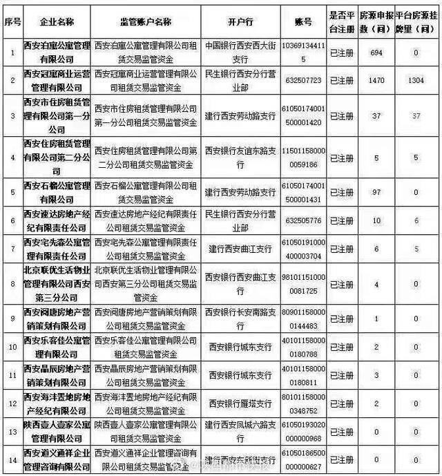 西安公布第一批签订租赁资金监管协议的“托管式” 租赁企业名单