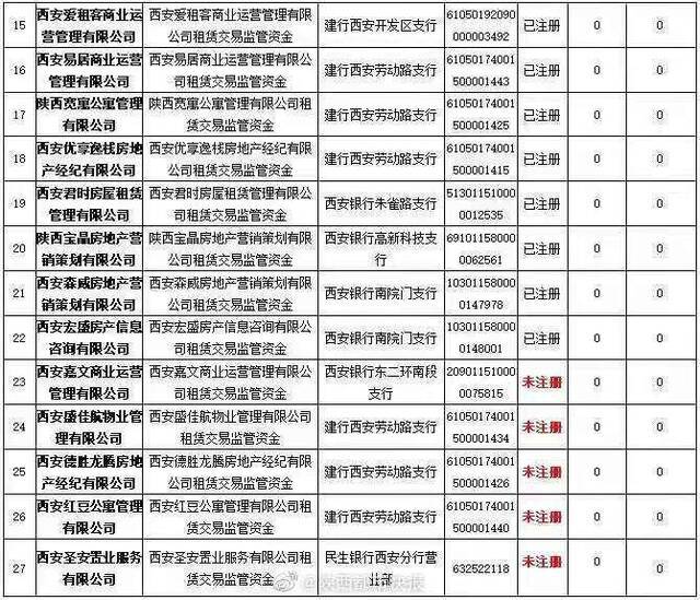 西安公布第一批签订租赁资金监管协议的“托管式” 租赁企业名单