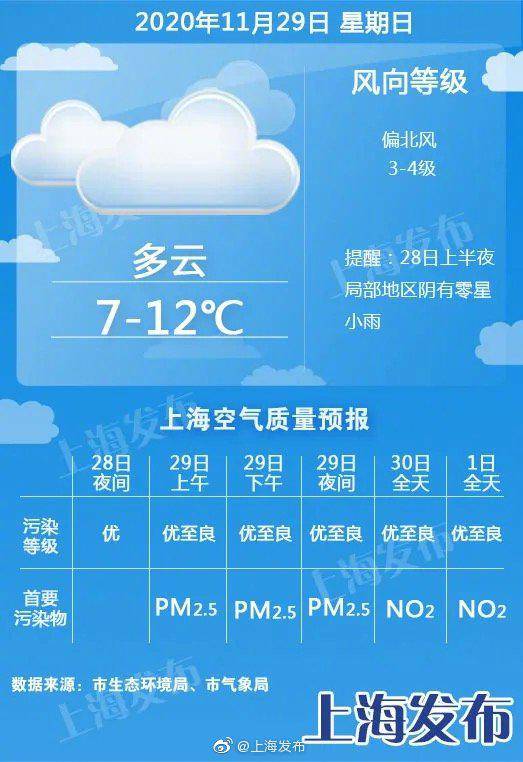 上海明起3天多云为主 下周三起有雨、周四起冷空气降温！