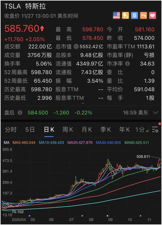 “碾压”股神，马斯克又火了！特斯拉一周暴涨20%，飙升6000亿