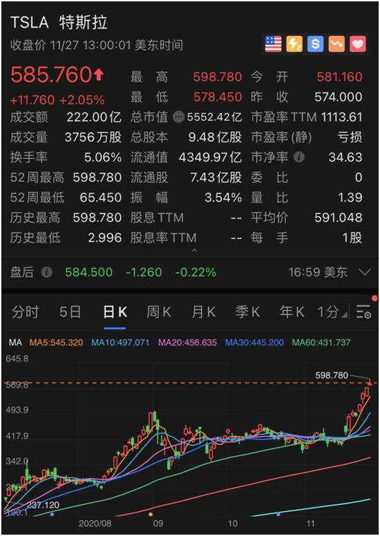 “碾压”股神，马斯克又火了！特斯拉一周暴涨20%，飙升6000亿