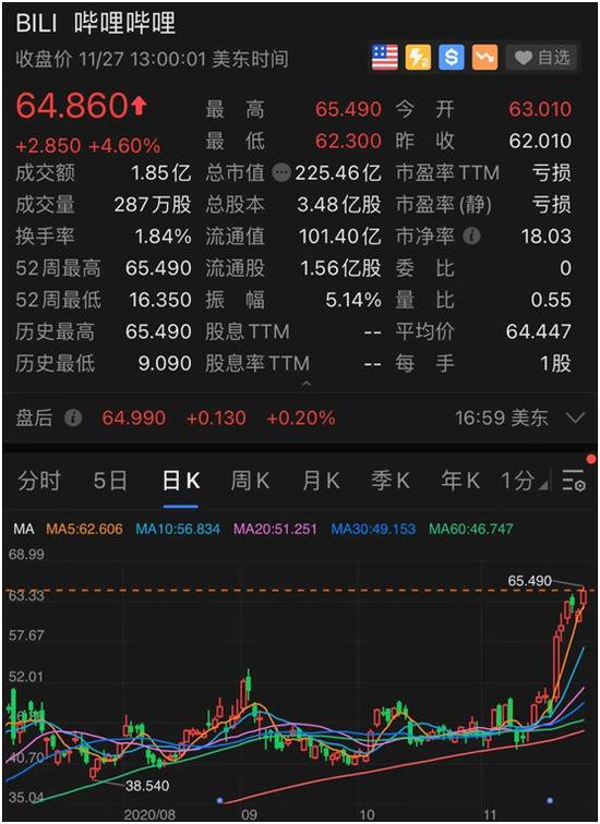 “碾压”股神，马斯克又火了！特斯拉一周暴涨20%，飙升6000亿