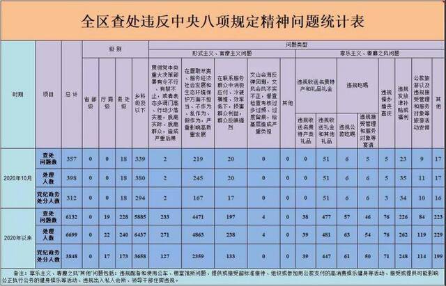 处理398人！10月全区查处违反中央八项规定精神问题月报