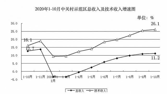 北京：前10月中关村示范区经济持续恢复