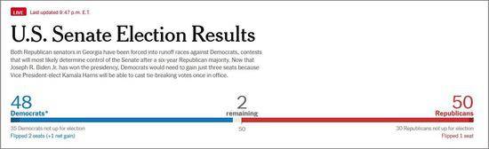 《纽约时报》统计，共和党在参议院暂时以50比48席领先