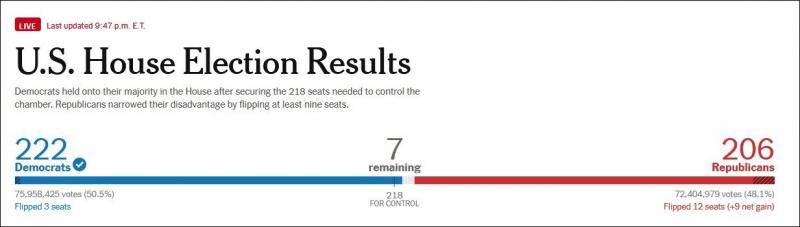 《纽约时报》统计，民主党已获取众议院多数席位