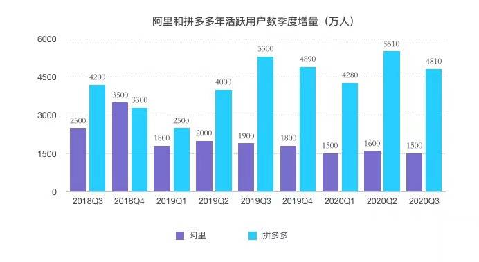 (阿里和拼多多年活跃用户数季度增量对比：2018Q3—2020Q3，制图：DoNews)