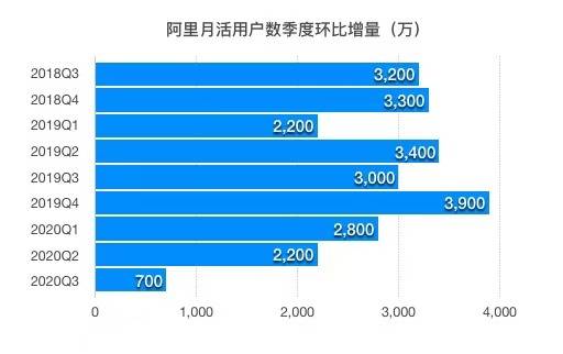 (阿里月活跃用户数季度环比增量：2018Q3—2020Q3，制图：DoNews)