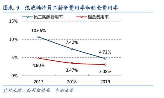 2017~2019年泡泡玛特费用率