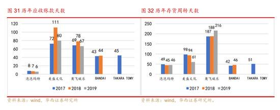 各家应收账款天数&存货周转天数对比