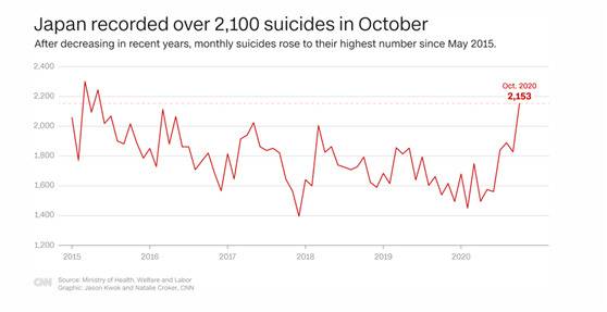 日本10月的自杀死亡人数超2100名（图源：CNN）