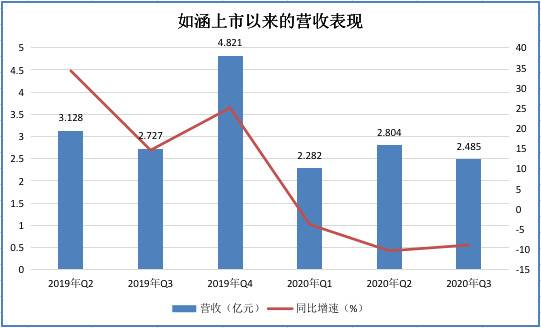 如涵逆势私有化：市值蒸发超七成，“头部红人依赖症”有所减缓