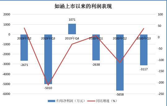 （数据源自如涵财报，蓝鲸TMT制图）