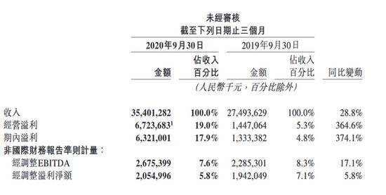 美团第三季度净利润20.54亿元 同比增长5.8%