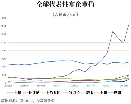 新能源车企股价狂飙，电动车的估值盛宴还能持续多久？