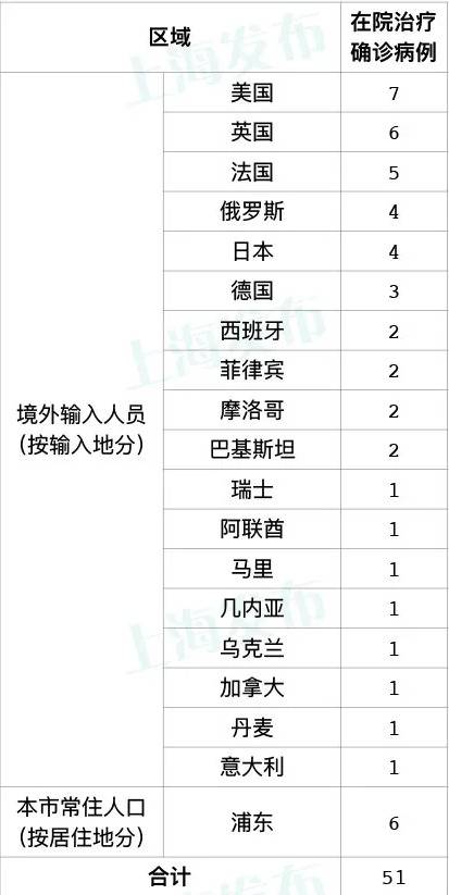 上海29日无新增本地新冠肺炎确诊病例 新增5例境外输入病例