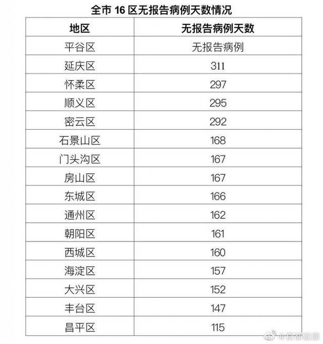 北京11月29日无新增报告新冠肺炎确诊病例 治愈出院1例