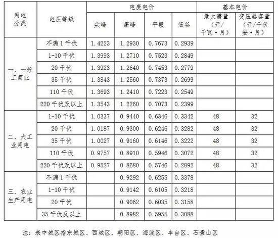 北京市发改委：明年起下调非居民销售电价