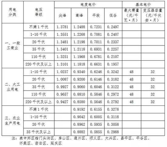 北京市发改委：明年起下调非居民销售电价