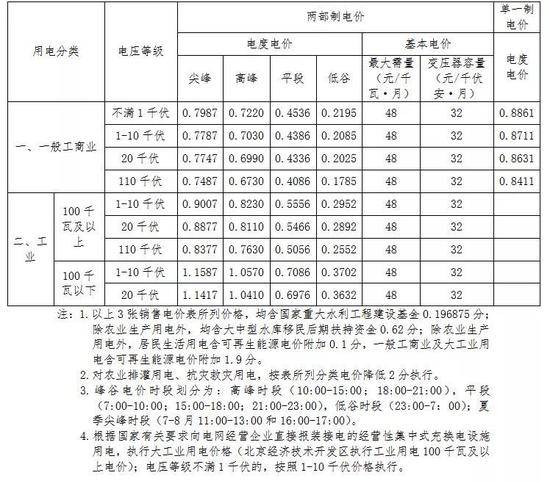 北京市发改委：明年起下调非居民销售电价