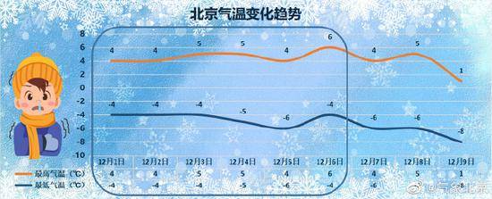 北京明天最高4℃左右体感阴冷，夜间西南部山区有雪