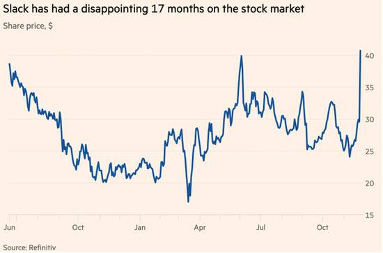 17个月以来，Slack的股价趋势
