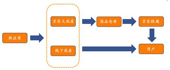 京东健康招股火爆背后，难逃“大药房”式经营