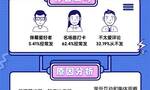 弹幕闯进这届年轻人生活：超八成Z世代享受弹幕文化