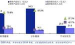 京东健康招股火爆背后，难逃“大药房”式经营