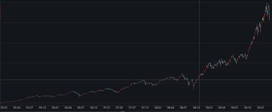 1995年至2000年纳斯达克指数表现数据来源：wind，36氪整理