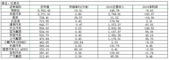 全球主要车企估值情况数据来源：wind，36氪整理