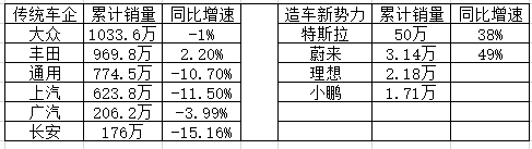 传统车企和新势力销量对比数据来源：互联网，36氪整理