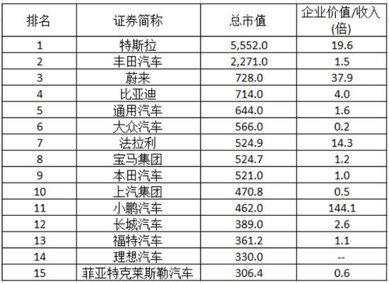 全球汽车厂商市值排名数据来源：wind，36氪整理