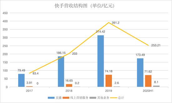 资料来源：快手招股说明书，虎嗅制图