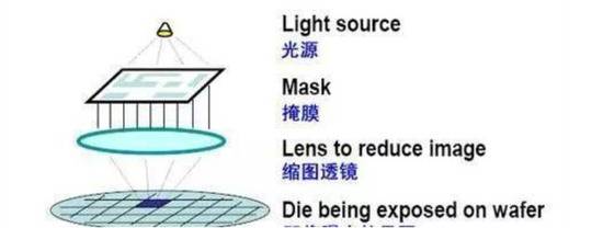 示意图：电路设计图首先通过激光写在光掩模版上，光源通过掩模版照射到附有光刻胶的硅片表面。