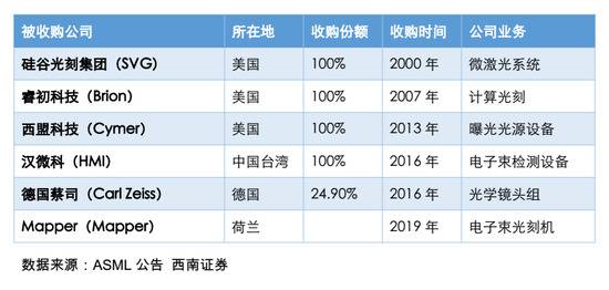 中科院研发者回应5纳米光刻技术突破ASML垄断