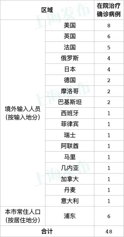 上海11月30日无新增本地新冠确诊病例 新增2例境外输入病例