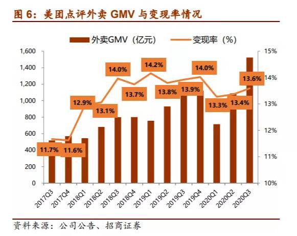 靠投资收益赚63亿 “垄断”的美团转而“押宝”社区团购