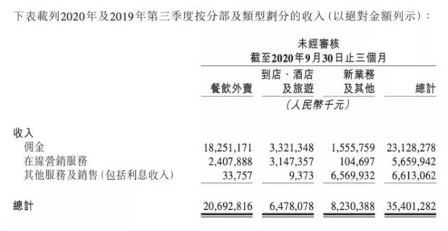 靠投资收益赚63亿 “垄断”的美团转而“押宝”社区团购