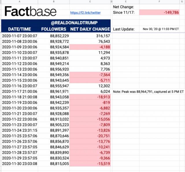 特朗普11月7日至11月30日推特粉丝数变化。/Factbase截图