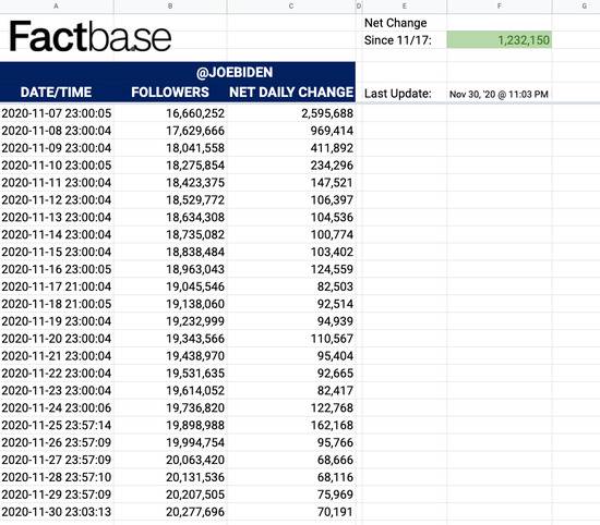 拜登11月7日至11月30日推特粉丝数变化。/Factbase截图