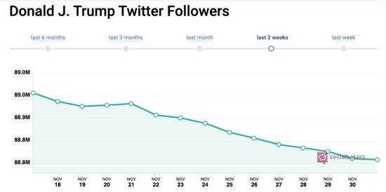 特朗普近两周的推特粉丝数变化。/socialbakers截图