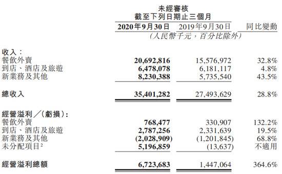 美团输不起社区团购战争？