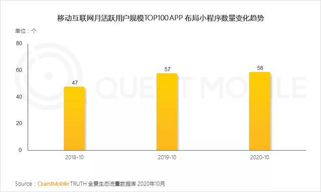 QM：TOP100App超半数布局小程序 全景流量重塑行业竞争新格局