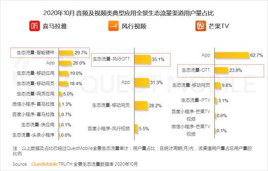 QM：TOP100App超半数布局小程序 全景流量重塑行业竞争新格局