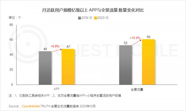 QM：TOP100App超半数布局小程序 全景流量重塑行业竞争新格局