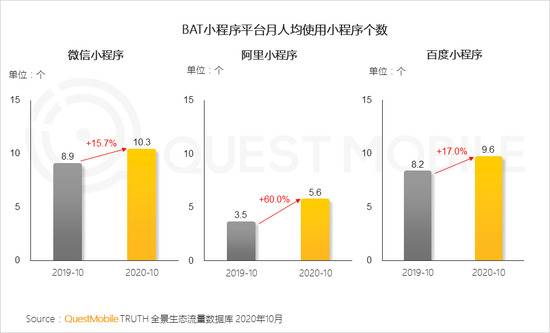 QM：TOP100App超半数布局小程序 全景流量重塑行业竞争新格局