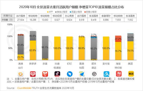 QM：TOP100App超半数布局小程序 全景流量重塑行业竞争新格局