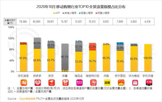 QM：TOP100App超半数布局小程序 全景流量重塑行业竞争新格局