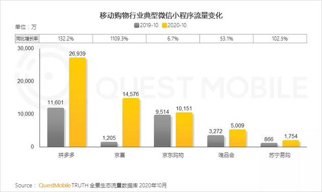 QM：TOP100App超半数布局小程序 全景流量重塑行业竞争新格局